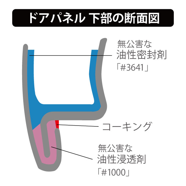 車輌パネル縁の断面図